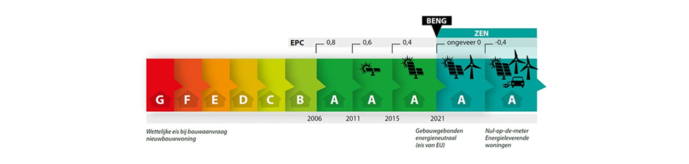 EPC Normering